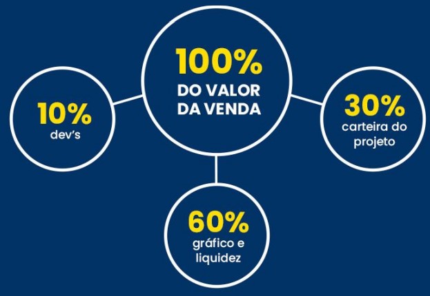 distribuição do dinheiro de venda da kitnet token