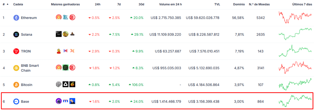 maiores blockchains coingecko novembro 2024