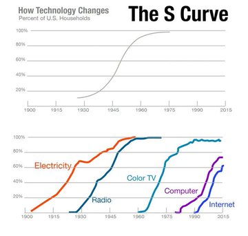 curva de adoção tecnologica - O Formato da Curva em S