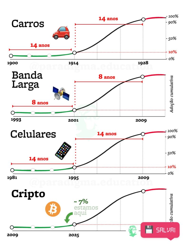 Exemplos de Adoção Tecnológica no Passado