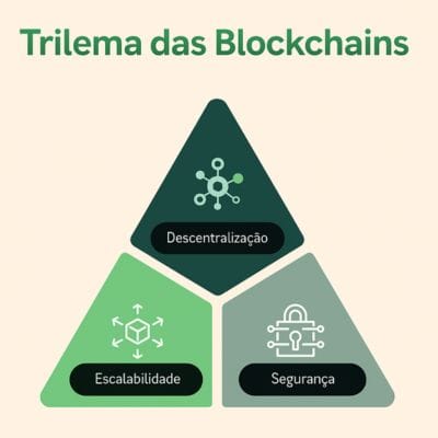 trilema das blockchains